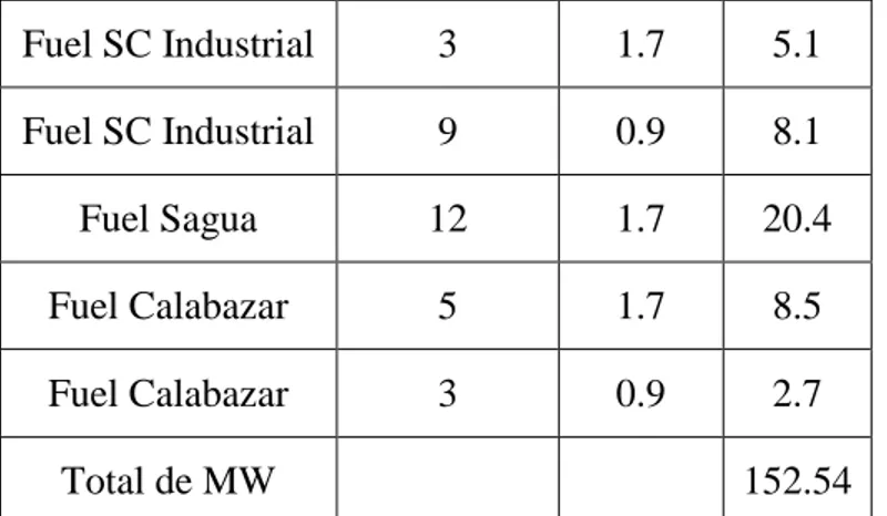 Tabla 2.7: Nodos con alto voltaje para el estado de media  Nombre  Vop (kV)  Vmín(kV)  Vmáx(kV)  Ceniza  14.4644  13.1  14.4  Escambray  14.4225  13.1  14.4  Rebarcadero  14.6212  13.1  14.4  SabanaSC  14.66  13.1  14.4  Rf  14.62  13.1  14.4  Zona industr