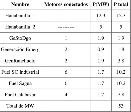 Tabla 2.9: Composición de la generación para el estado de mínima  Nombre  Motores conectados  P(MW)  P total 