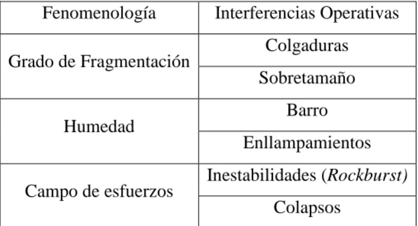 Figura 14: Problemáticas asociadas al método de explotación por Caving  Grado de Fragmentación 