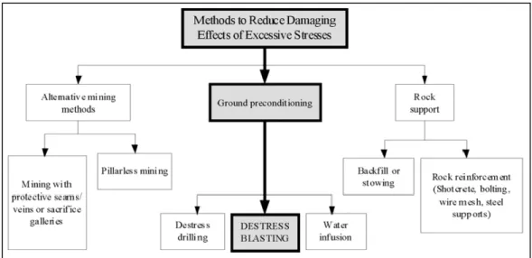 Figura 16: Métodos de control de efectos de daños y estallidos de roca (Mitri, 2000) 