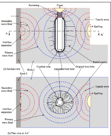 Figura 31: Diagrama conceptual de la interacción de los explosivos en un macizo rocoso  (Saharan &amp; Mitri, 2006) 