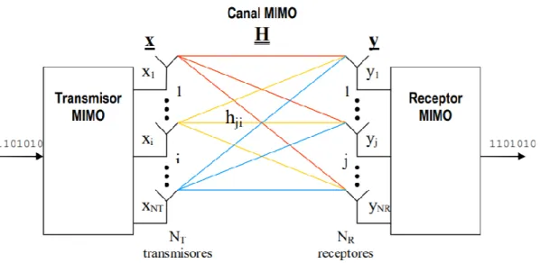 Figura 3: Modelo de un canal MIMO [5]. 