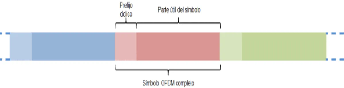 Figura 15: Estructura prefijo cíclico [11]. 
