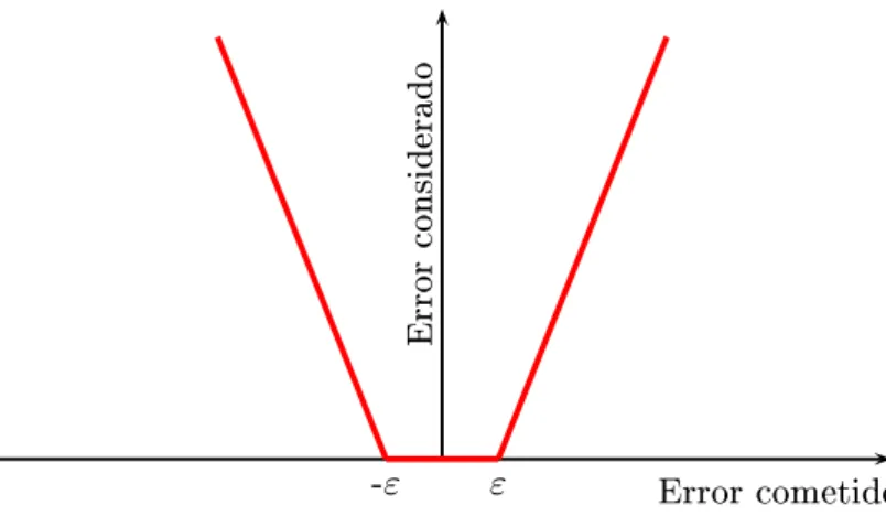 Figura 2.9: Función de pérdidas usada para la regresión con SVM. ε-insensitive loss function.