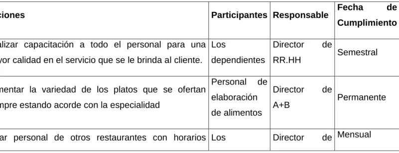 Tabla 5. Plan de acciones. 