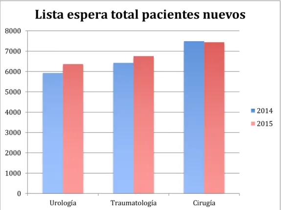 Figura  3.  Lista  de  espera  total  de  pacientes  nuevos  para  consultas  ambulatorias  con  especialistas médicos