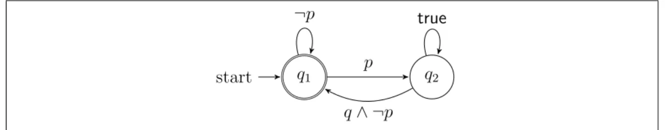 Figure 2.1. An NFA for formula (p → q) that expresses the fact that every time p becomes true in a state, then q has to be true in the state after or in the future