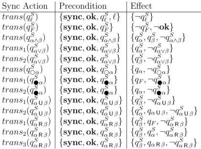 Table 2.1. The synchronization actions for LTL goal G in NNF. Above `, α R β, α U β, and α are assumed to be in the set of subformulas of G