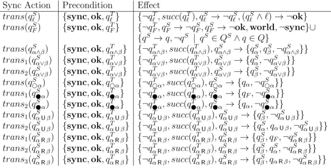 Table 2.2. The synchronization actions (OSA) for LTL goal G in NNF.