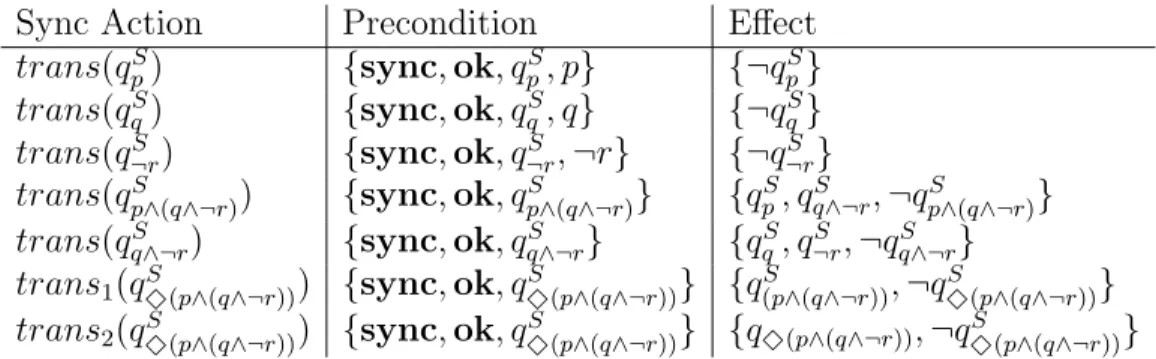 Table 2.3. The synchronization actions for LTL goal G = (p ∧ (q ∧ ¬r)).