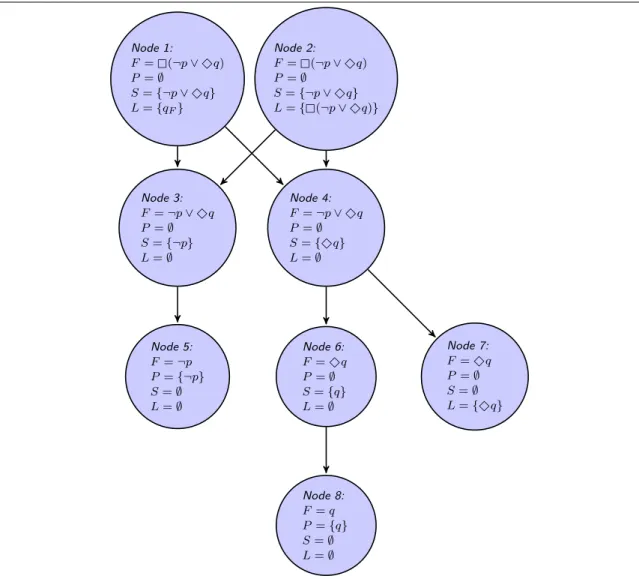Figure 2.2. A SAG for the LTL formula ϕ = (¬p ∨ q)