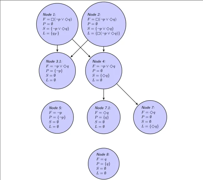 Figure 2.3. A SAG for the LTL formula ϕ = (¬p ∨ q), after merging literals