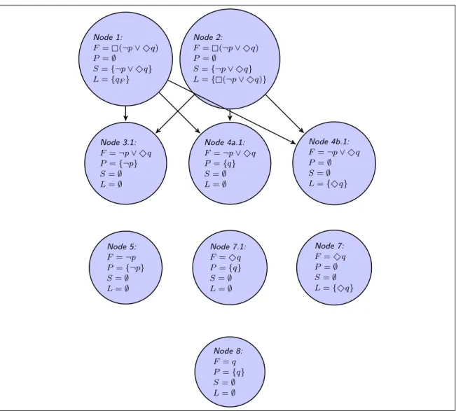 Figure 2.5. A SAG for the LTL formula ϕ = (¬p ∨ q), after merging literals and splitting