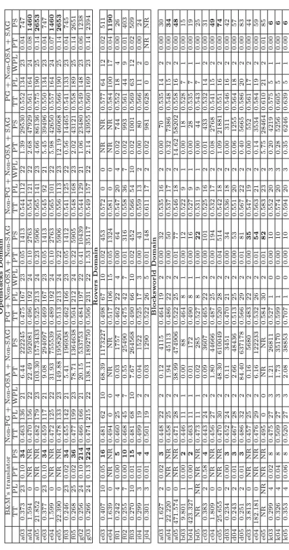 Table 2.6. Comparison table of experimental results for a variety of LTL planning tasks using and not using SAG.