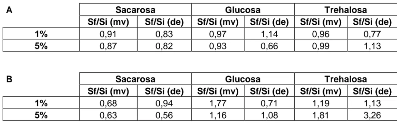 Tabla 32.- Relación entre mv y de antes y después del proceso de liofilización realizado con NP  (A) y NPCS (B) elaboradas con un 1% de PVA