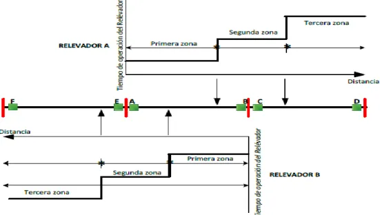 Figura 1.5. Ajustes de un relevador de distancia. 