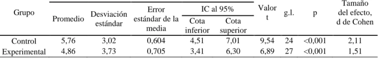 Tabla 1-2: Prueba-t para Post test-Pre test por curso 