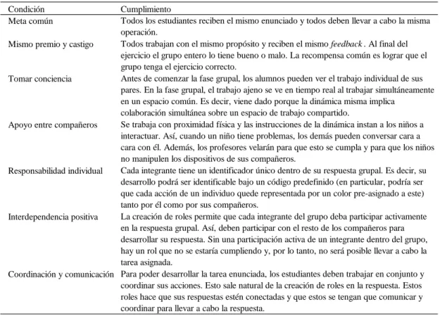 Tabla 2-1: Cómo las condiciones de colaboración son satisfechas por CollPad 2. 
