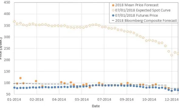 Figure  2:  Analysts’  2018  Oil  Price  Forecasts,  Bloomberg  Median  Composite  Forecast  for  2018,  Oil  futures  prices  of  contracts maturing close to 07-01-2018, and a Two-Factor Model  expected  spot  at  a  07-01-2018  maturity
