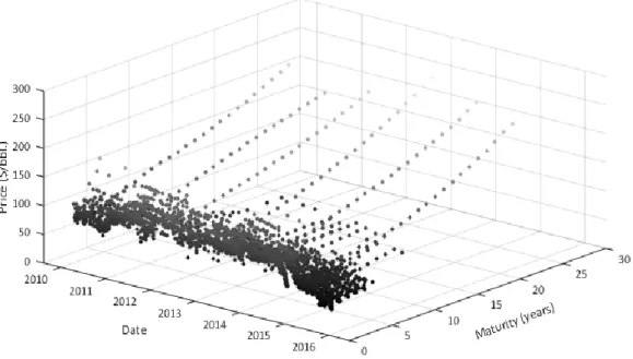 Figure  3:  Oil  analysts’  price  forecasts  from  2010  to  2015  provided  by  Bloomberg’s  Commodity  Price  Forecasts,  World  Bank  (WB),  International  Monetary  Fund  (IMF)  and  U.S