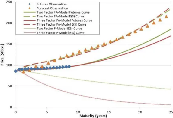 Figure  5:  Futures,  expected  spot  curves  and  observations  for  04-14-2010.  Curves  include  two and three-factor, FA- and F- Models