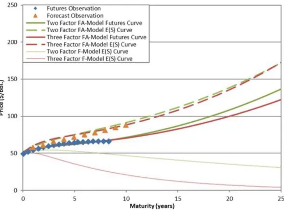 Figure  6:  Futures,  expected  spot  curves  and  observations  for  07-22-2015.  Curves  include  two and three-factor, FA- and F- Models