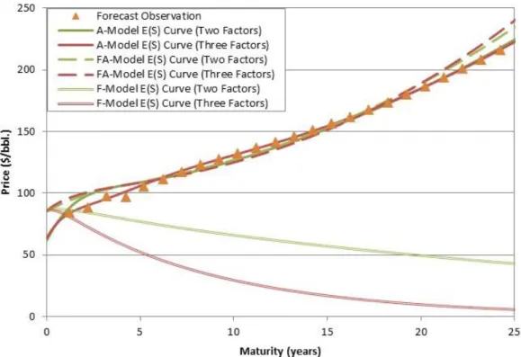 Figure  7:  Expected  spot  curves  under  the  two  and  three-factor  FA-,  F-  and  A-Models,  and  forecasts observations,  for 04-14-2010