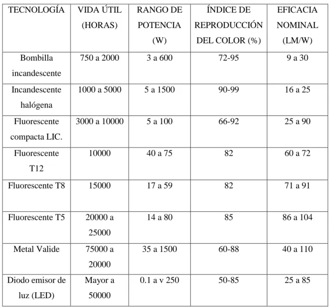 Tabla 31.Medida de optimización o adecuación implementación de equipos de iluminación  eficiente