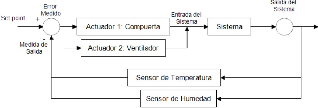 Figura 19: Control con retroalimentación.  Las partes que conforman este control son: 