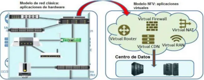 Figura 1.2. Virtualización de las funciones de red (NFV) [5]. 