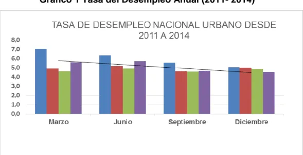 Gráfico 1 Tasa del Desempleo Anual (2011- 2014) 