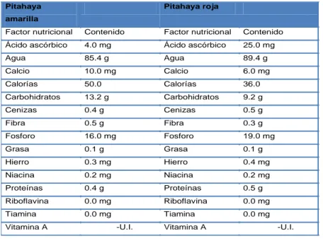 Tabla 2 Composición Nutricional de la Pitahaya 