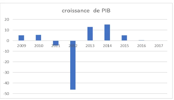 Graphique 1 : Croissance de PIB du soudan du sud 