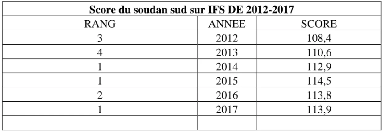 Graphique 2 : Score du sud soudan sue FSI entre 2012-2017 