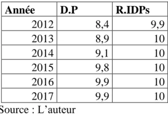 Graphique 7 : Les indicateurs sociaux du Soudan du sud. 