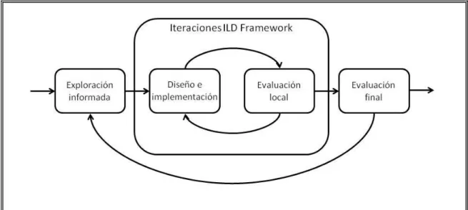 Figura 2-1: ILD Framework. (Roschelle, 2010; Bannan-Ritland, 2003) 