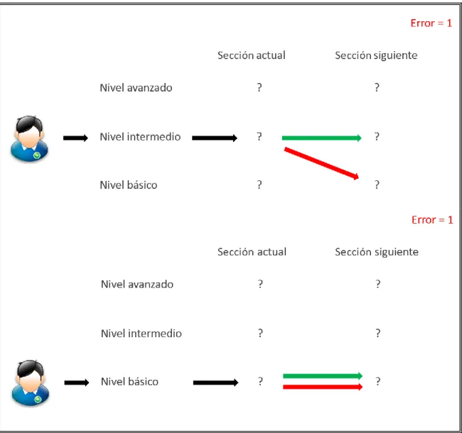 Figura 3-3: Flujo entre niveles de dificultad con error acumulado igual a 1 
