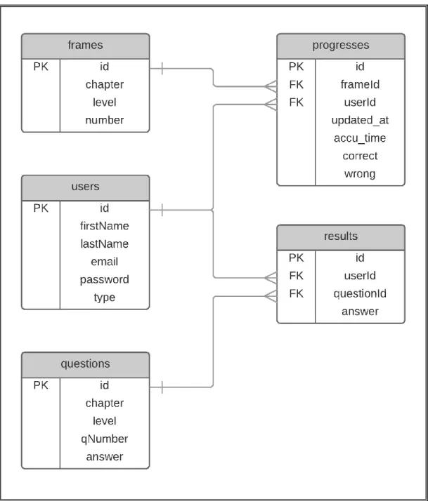 Figura 4-4: Diagrama de la base de datos del instrumento 