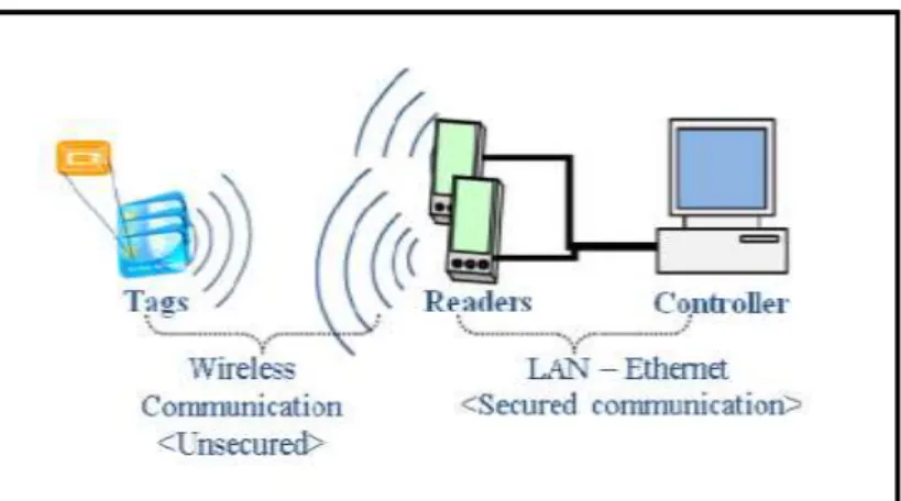 GRÁFICO N° 2: Comunicación inalámbrica de las etiquetas RFID con las  lectoras conectadas a una central de control