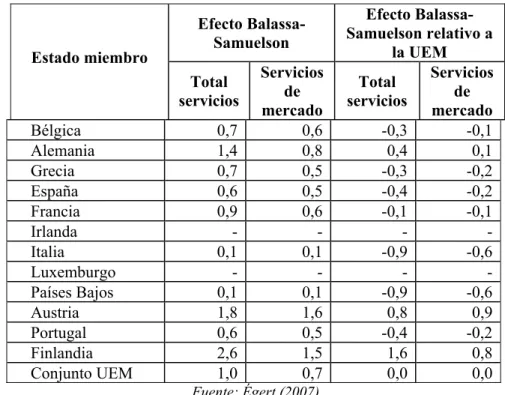 Tabla 6. El Efecto Balassa-Samuelson entre 1995 y 2005.