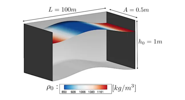 Figure 4.1. Dimensions and initial conditions of the rectangular tank used to the quiescent equilibrium test (Leighton et al., 2009).