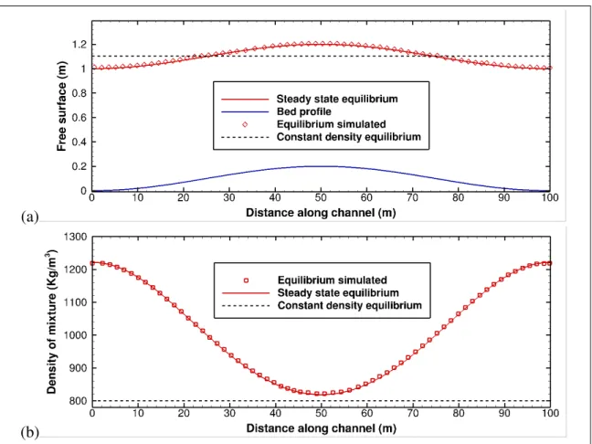 Figure 4.2. Quiescent equilibrium test. Comparison between theoretical and numerical profiles of hydrodynamic variables