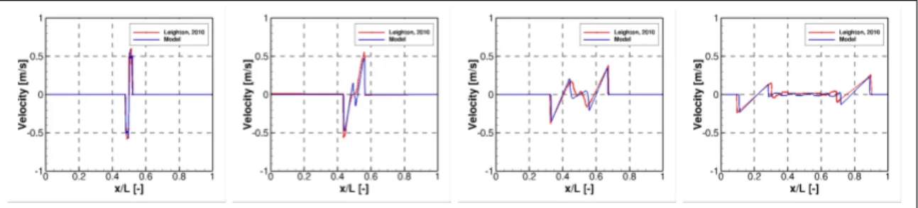 Figure 4.6. Density driven dam break. Case ρ 2 = 10 kg/m 3 : Comparison of velocity profiles at ˆ t = 1 s, 4 s, 12 s, and 30 s from the beginning of the simulation.