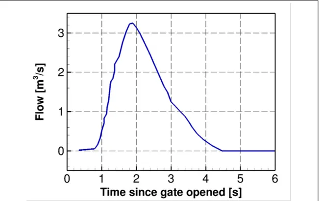 Figure 4.7. Unsteady inflow boundary condition corresponds to the cross- cross-section flow measured at a location of 2 m downstream of the gate (Iverson et al., 2010).