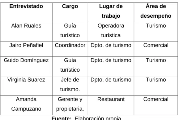 Tabla 7  Entrevistados 