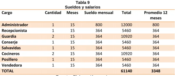 Tabla 9  Sueldos y salarios 