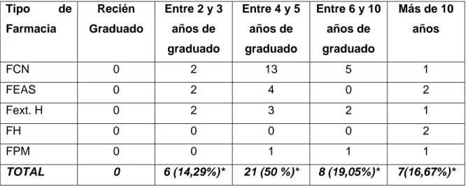 Tabla 3: Distribución de los Técnicos Medios de nivel superior encuestados  según la cantidad de años de experiencia en sus funciones