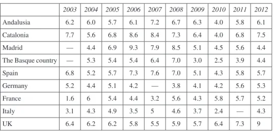 Table 5.  TEA in the largest Spanish regions and EU economies
