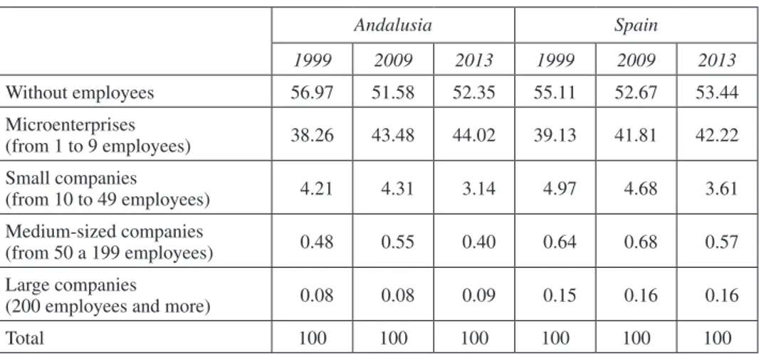 Table 7.  Composition of the production system in Andalusia   based on firm size (%)