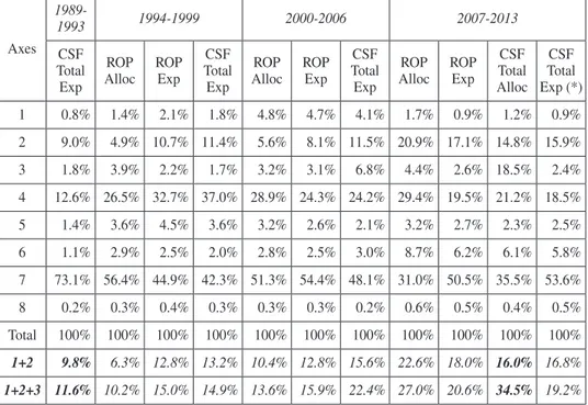 Table 1.  ERDF funds by thematic axes in Andalusia in percentages Axes 1989-1993 1994-1999 2000-2006 2007-2013 CSF  Total  Exp ROP Alloc ROP Exp